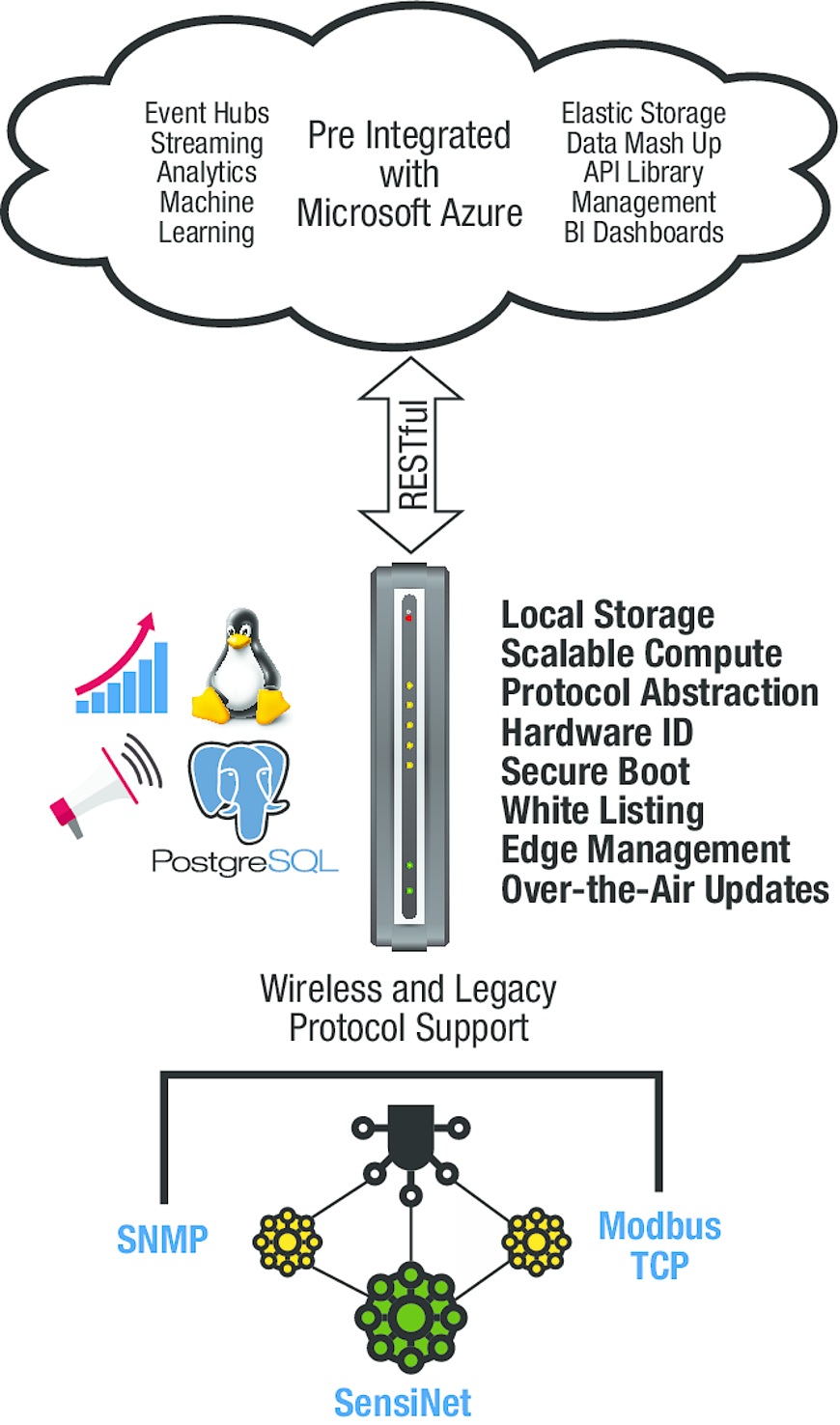 The gateways' onboard web server provides broad protocol support to make integration simple.