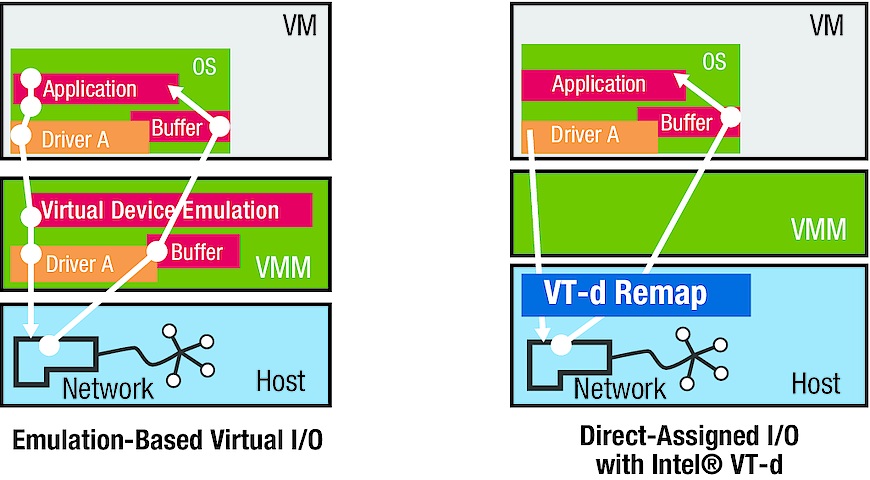 Intel® Virtualization Technology for Directed I/O (Intel® VT-d) enables direct assignment of devices to specific VMs to ensure high-speed data transfers and availability.
