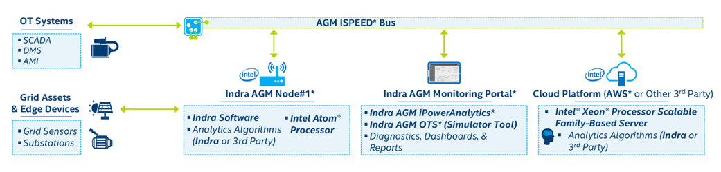 Figure 2. Indra Active Grid Management suite combines an open IoT architecture with state-of-the-art analytics to effectively monitor and manage a wide range of energy assets across the grid. (Source: Indra)