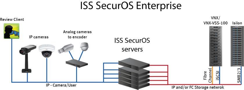 ISS SecurOS Enterprise
