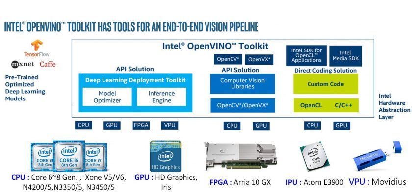 Intel Openvino Toolkit