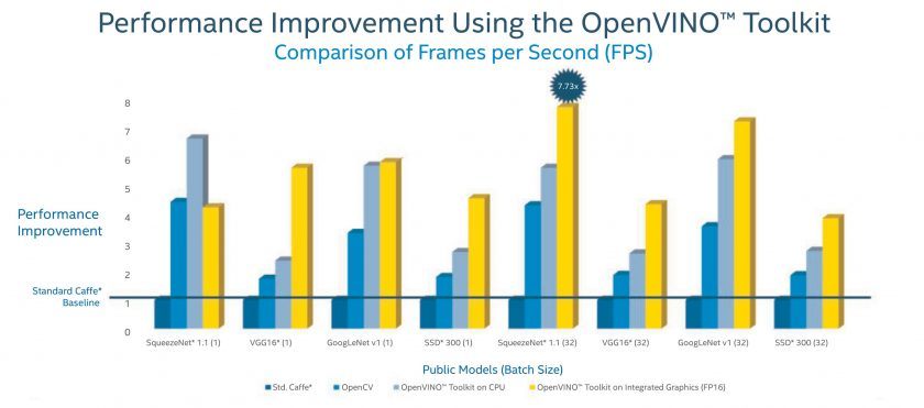 Performance Improvement Using OpenVINO Toolkit