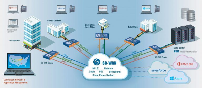 SD-WAN Powers Unified Commerce