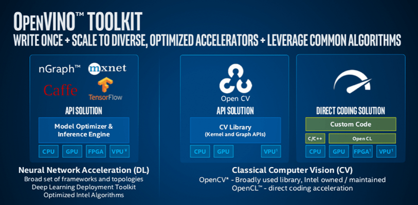 OpenVINO 工具組的 Intel Distribution