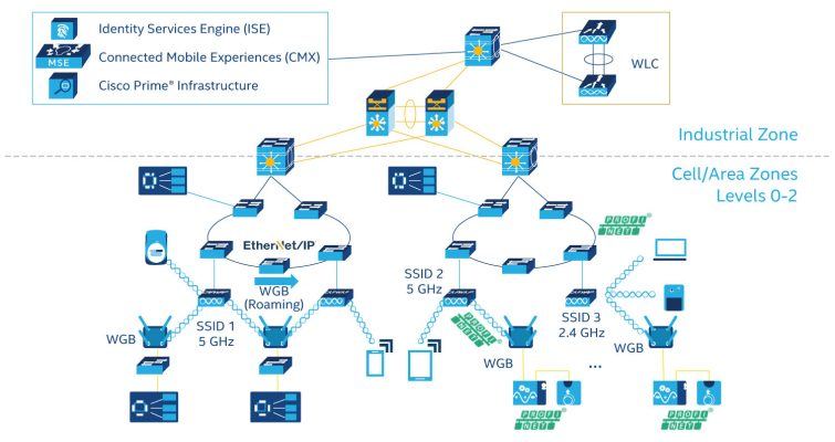 Connected Factory Infrastructure