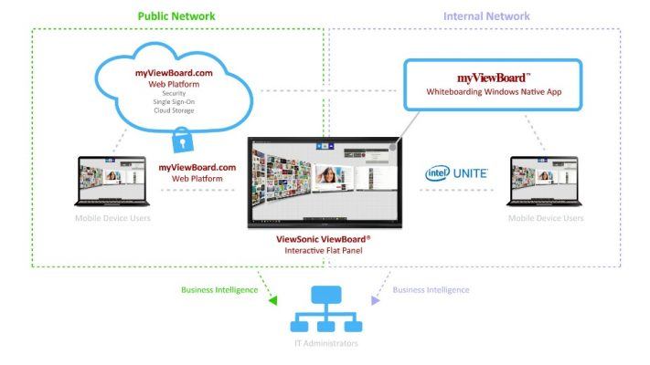 Viewsonic Viewboard Digital Whiteboard