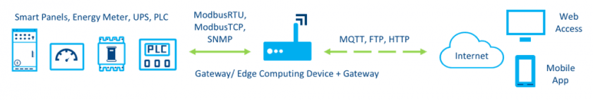 Energy Efficiency Management Solution 