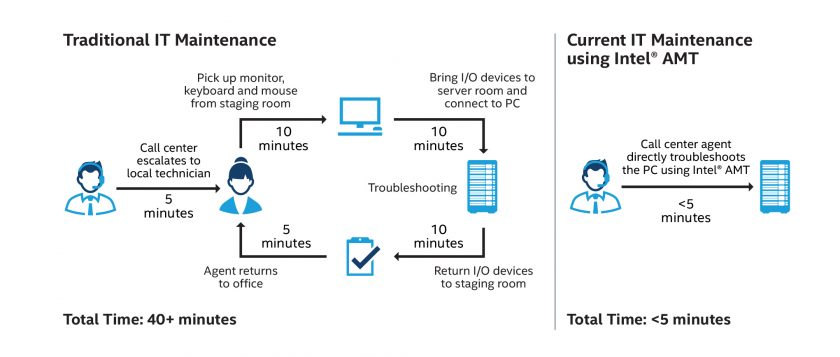 Intel AMT helps lower total cost of ownership 