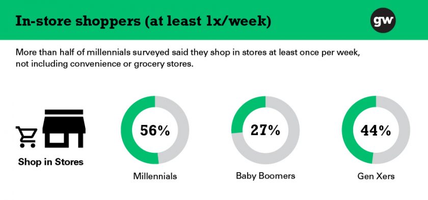 More than half of millennials surveyed said they shop in stores at least once per week