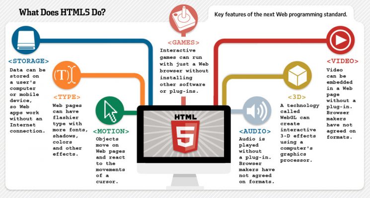 HTML5 is an open-source standard that natively supports a variety of rich multimedia