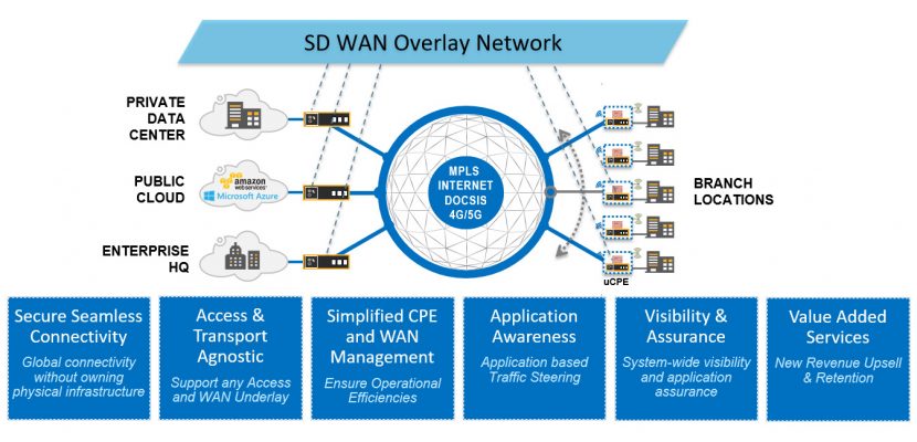 SD-WAN architectures over 5G network links