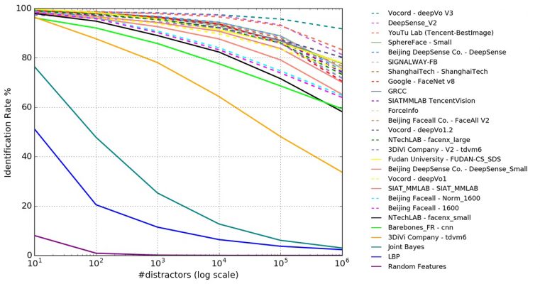 MegaFace Challenge benchmarks