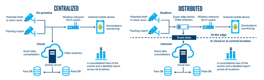 IQ Smart City 可在集中式與分散式架構執行