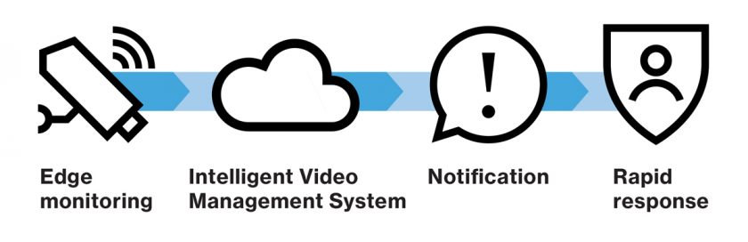 storage and remote management