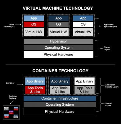 虛擬化提供啟動額外作業系統的環境，而容器則將應用程式依存的一切封裝至作業系統上的套件組合中