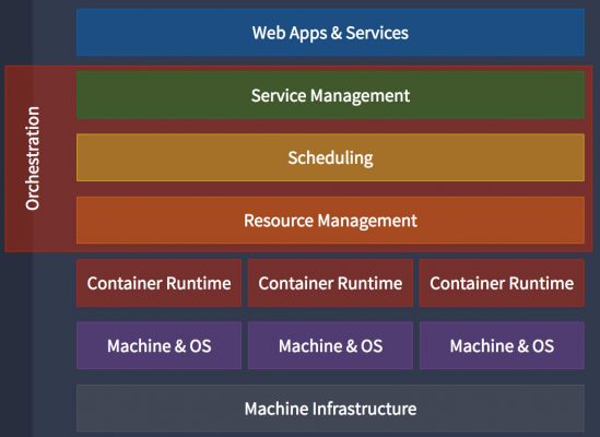 Container orchestration engines are similar to hypervisors in that they manage resources and services