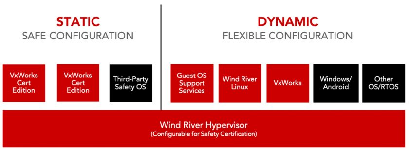 The Wind River Helix Virtualization Platform supports Wind River Linux and its recently added container features