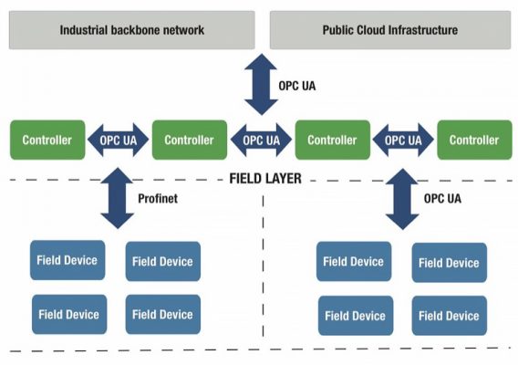 OPC UA FLC enables a unified TSN Ethernet infrastructure