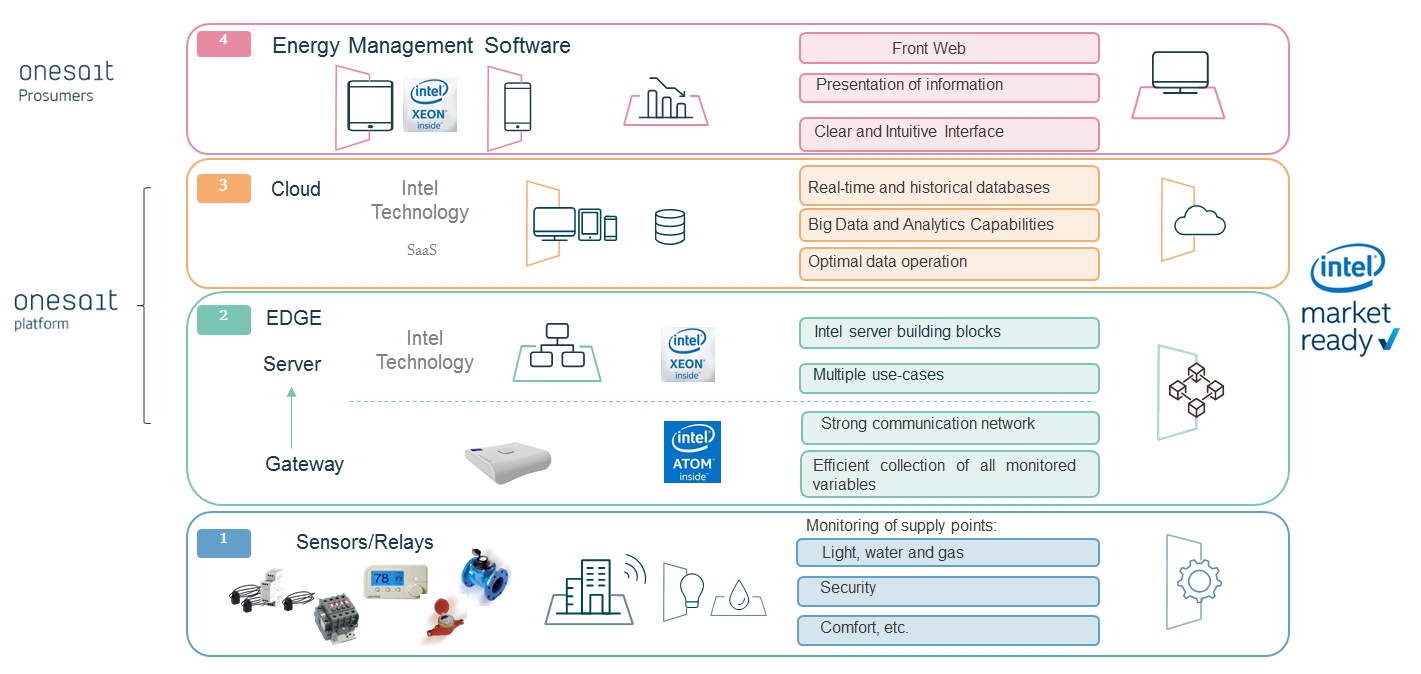 Energy Management As-a-service Cuts Costs 