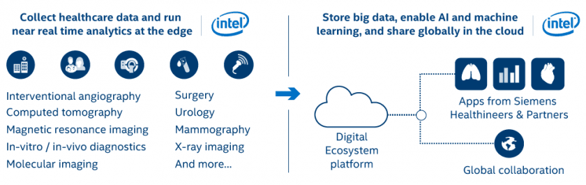 Patient and hospital operational data aggregate into the platform