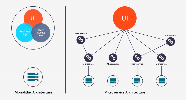 Cloud-native applications breaks monolithic applications into microservices