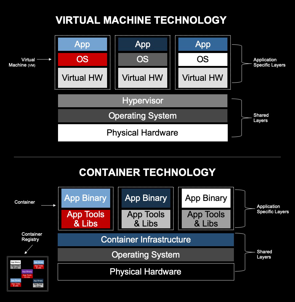 Virtualization provides an environment for launching additional operating systems, while containers package all of an application’s dependencies into bundles on top of an OS