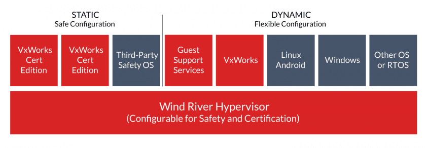 The Helix Virtualization Platform partitions static embedded code from dynamic cloud-native code