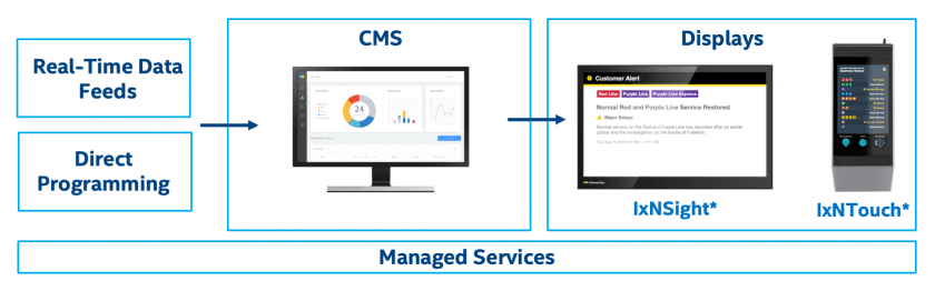 IxNConnect's CMS drives the solution with data feeds and direct programming.