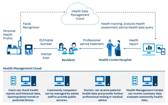 The Intelligent Health Management Solution streamlines access to health advice