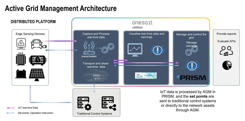 Active Grid Management—edge-to-cloud