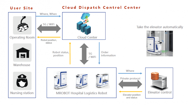 Logistical robots enable hospitals to increase their efficiency