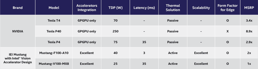 The IEI Mustang F-100-A10 and V100-MX8 consume considerably less power than alternatives