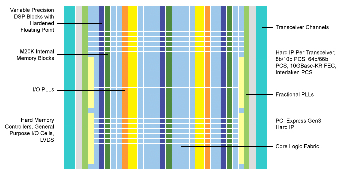 Intel® Arria® 10 FPGAs combine the parallelism of GPUs without the latency.