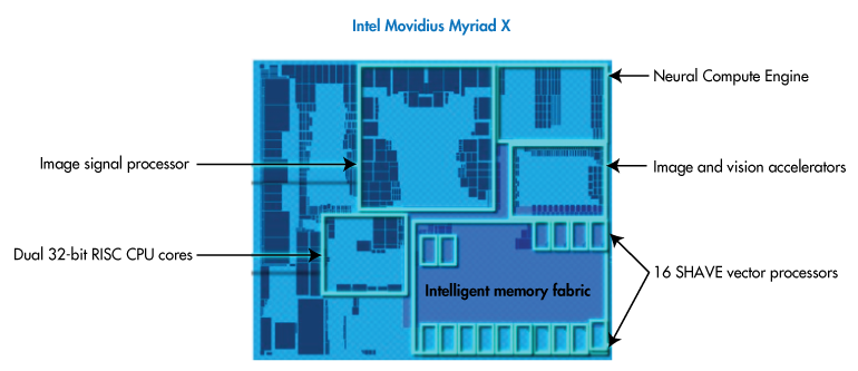 Myriad™ X VPUs contain a high-throughput image signal processing pipeline