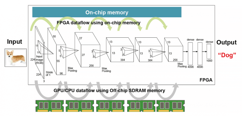 AI workloads like neural networks require frequent, high-speed memory access