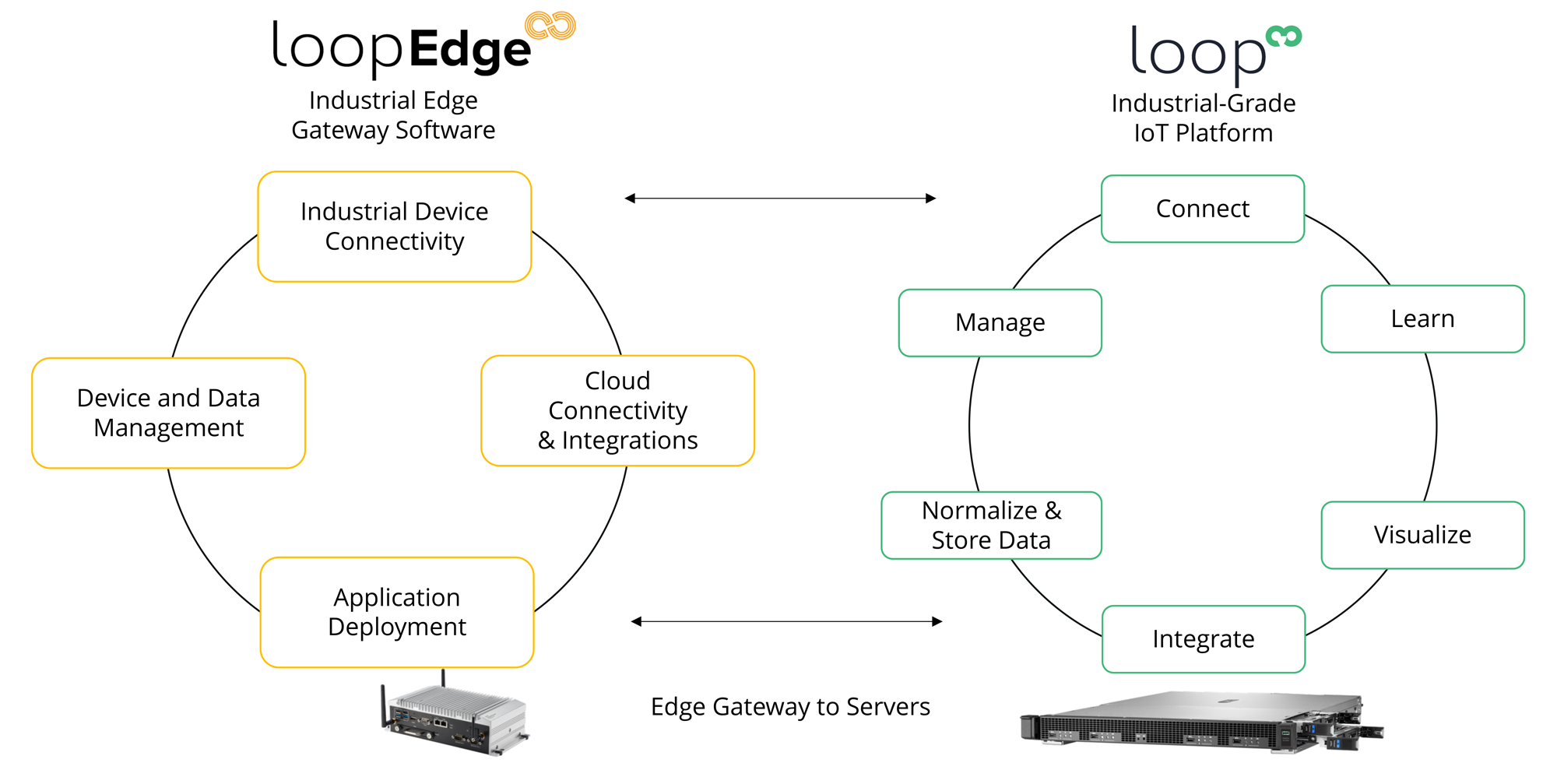 The Litmus Automation Solution provides seamless edge computing and cloud management