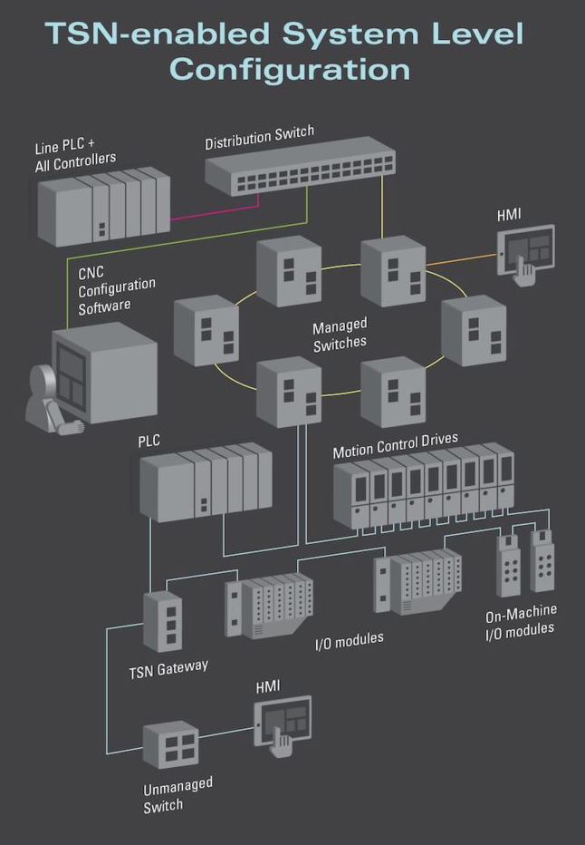 TSN delivers Ethernet packets to industrial sensors and actuators—edge computing