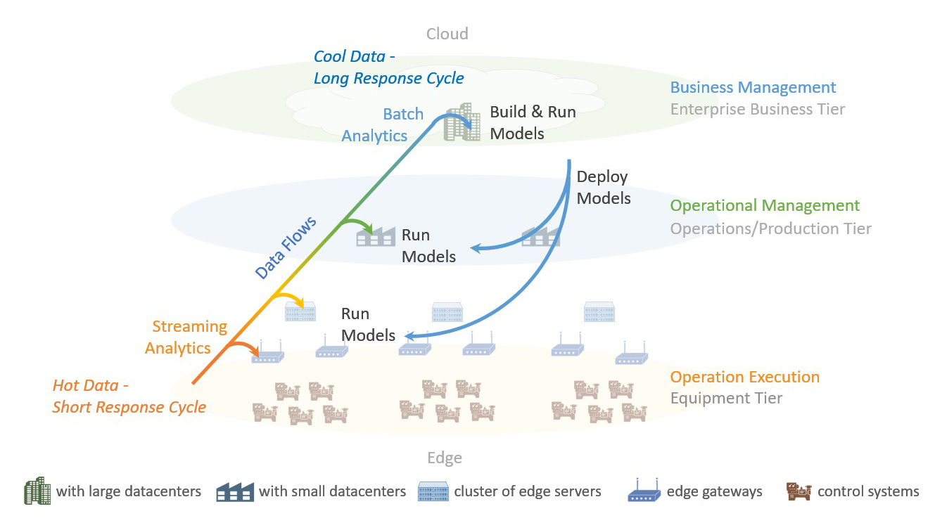 Ethernet TSN and workload consolidation can enable sophisticated tiered data analytics