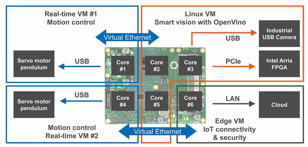 congatec and Real-Time Systems PoC AI vision, motor control, IoT connectivity