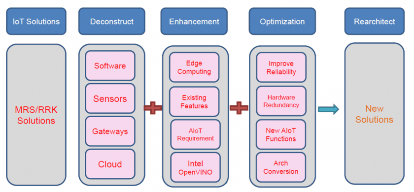 Aggregators like WPI work with systems integrators to create just-right solutions