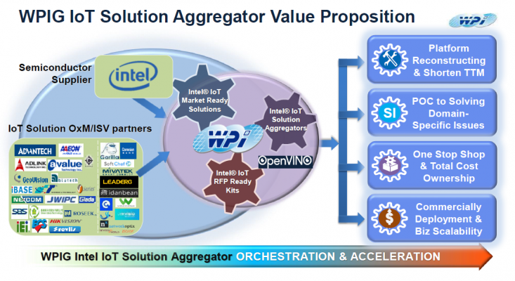 WPI helps Solution Integrators and Intel Market Ready Solution companies better serve end-customers