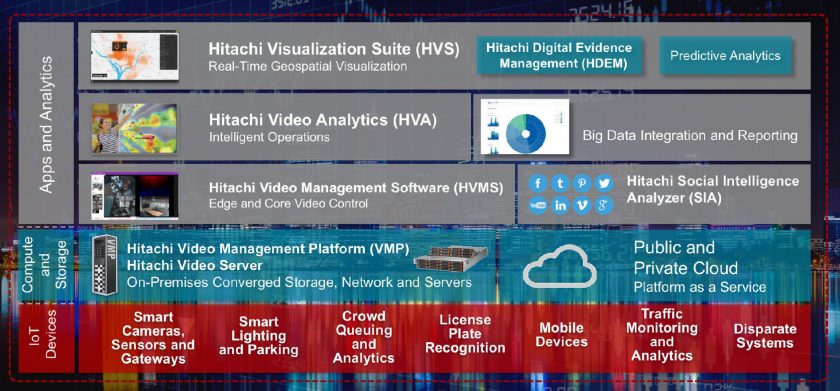 Hitachi Smart Spaces and Video Intelligence is an end-to-end IoT application framework