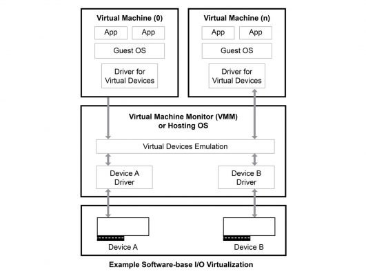 Intel Virtualization Technology for Directed I/O (Intel VT-d) 使用硬體重新對應，最大化系統輸送量