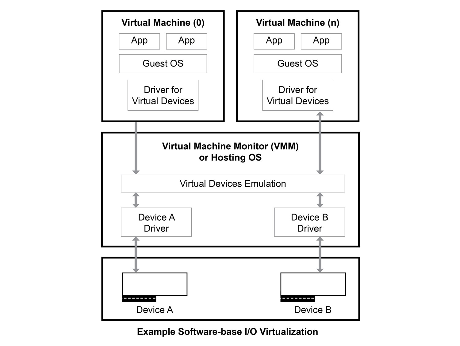 Intel Virtualization Technology for Directed I/O (Intel VT-d) uses hardware remapping to maximize system throughput