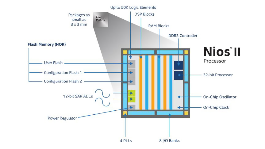 Intel MAX 10 FPGAs accelerate applications like motor control