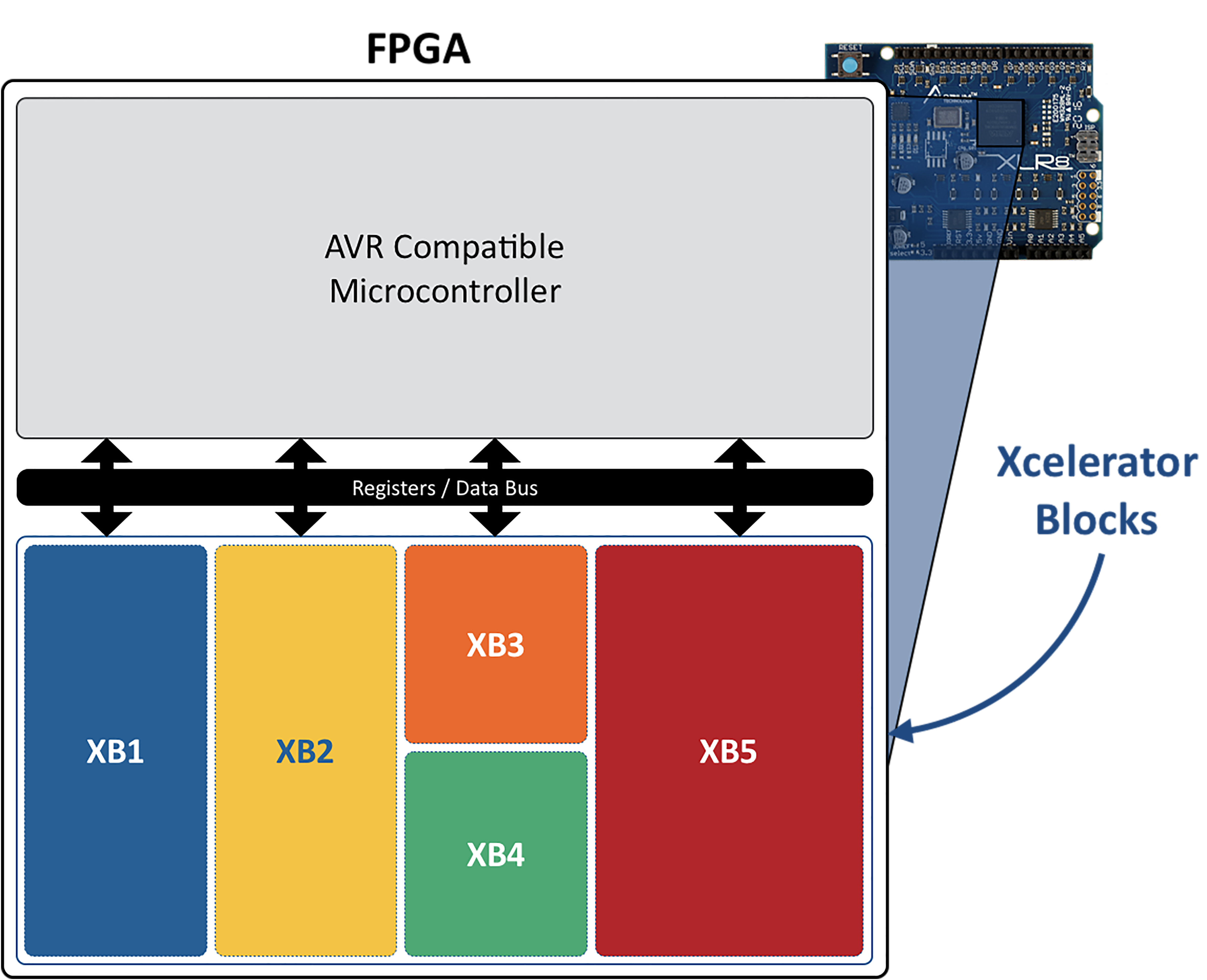 Xcelerator Blocks communicate with the AVR microcontroller