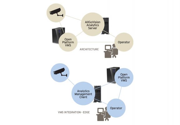 AllGoVision VMS 可整合於雲端與邊緣之中。