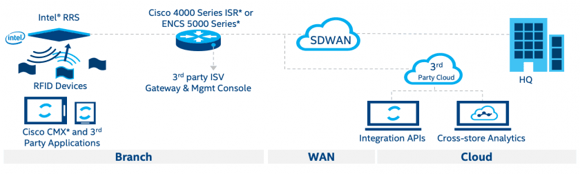 The end-to-end retail management platform incorporates partner solutions and devices over SD-WAN