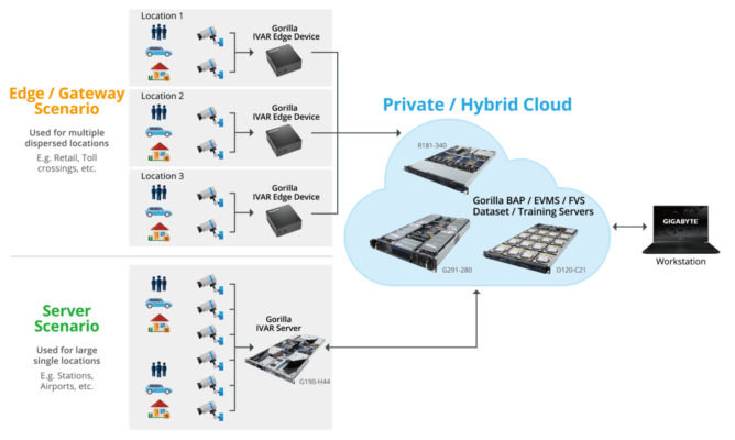 A video analytics infrastructure spanning from edge to cloud. (Source: Gigabyte)