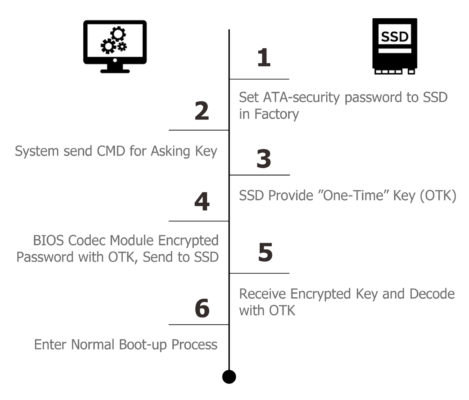 An ATA security password provides the foundation for a secure boot process. (Source: Innodisk)